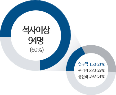 연구직 135명(19%), 관리직 207명(28%), 생산직 387명(53%), 연구직 중 석사 이상 84명(62%)